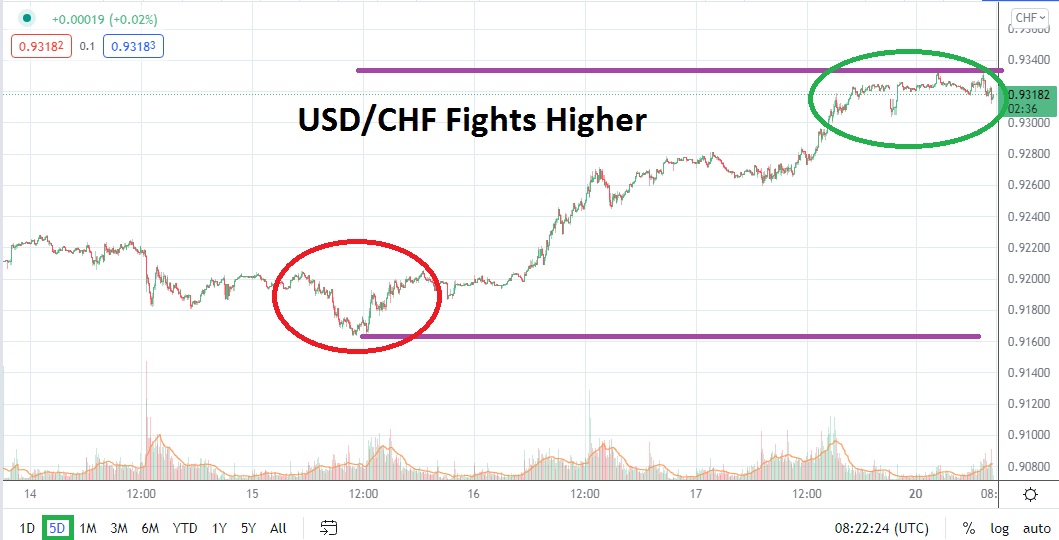 Análisis Técnico del USD/CHF